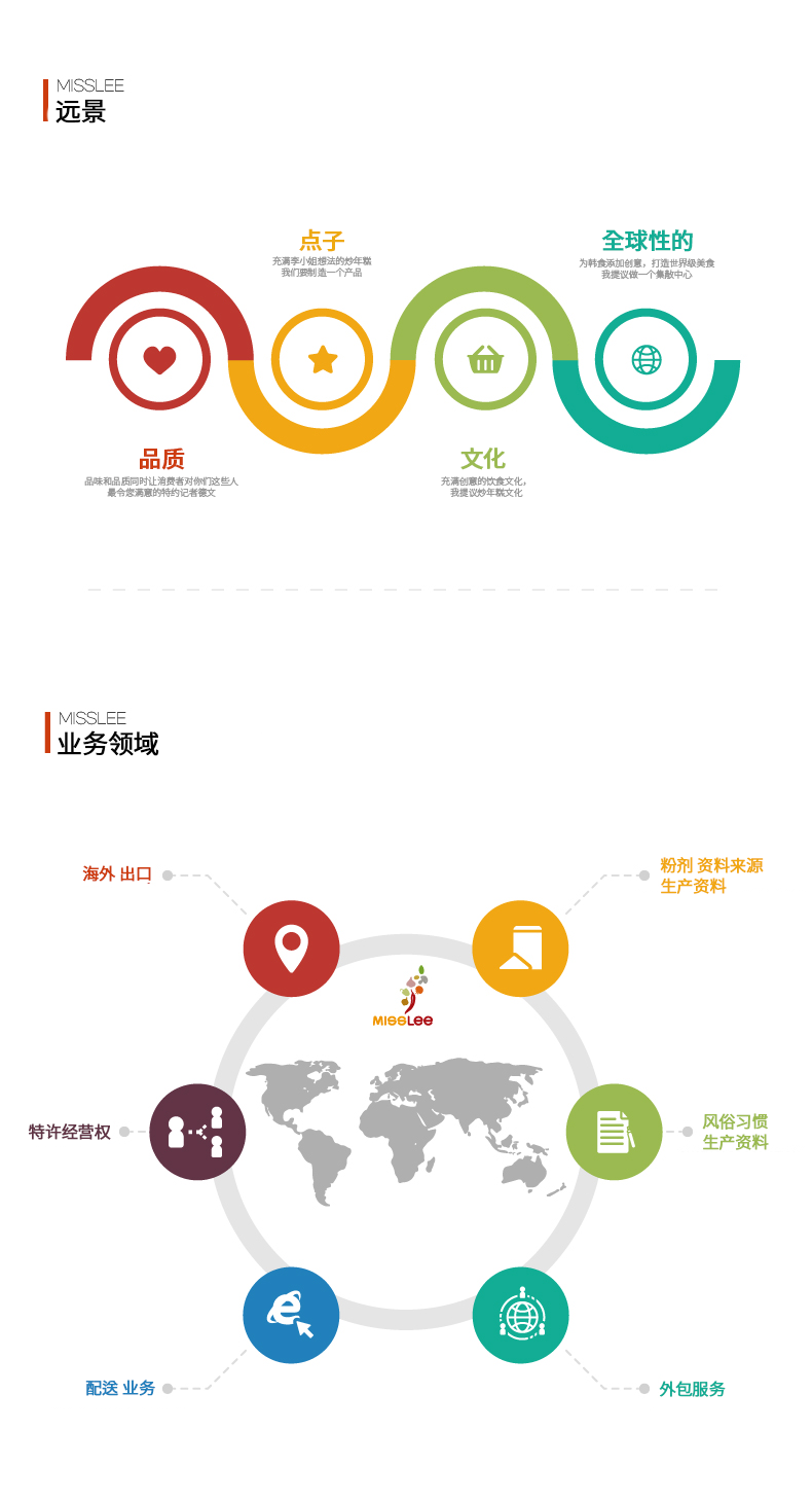 Vision : technology / quality / delivery; 经营领域 : 粉末调料的生产制造  / OEM及订单生产 / 外包 / 流通销售，E-BIZ（网上超市，网络销售）/ 开展加盟连锁及指导创业等项目 / 产品出口